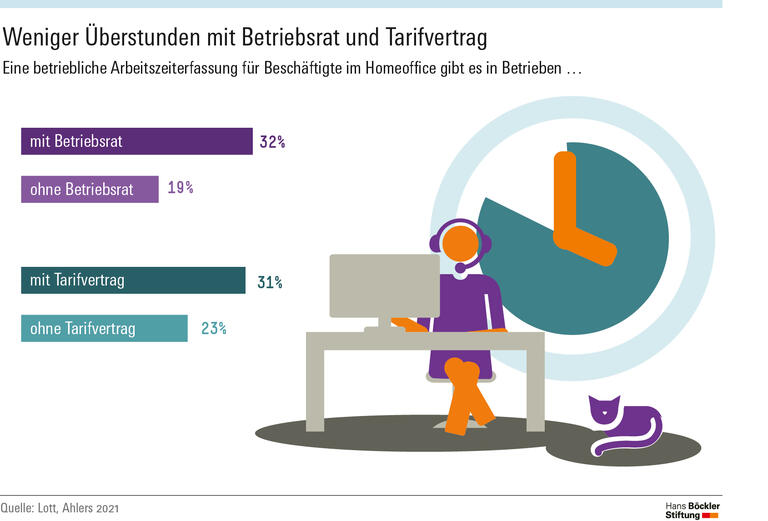 Weniger Überstunden mit Betriebsrat und Tarifvertrag