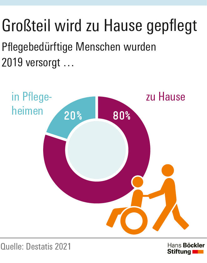 Großteil wird zu Hause gepflegt