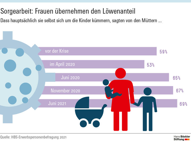 Sorgearbeit: Frauen übernehmen den Löwenanteil