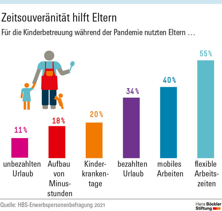 Zeitsouveränität hilft Eltern