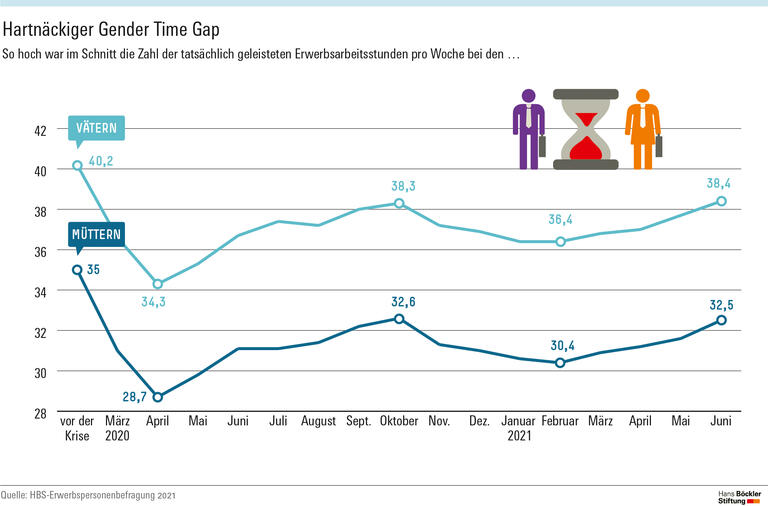 Hartnäckiger Gender Time Gap