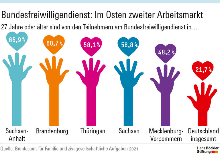 Bundesfreiwilligendienst: Im Osten zweiter Arbeitsmarkt