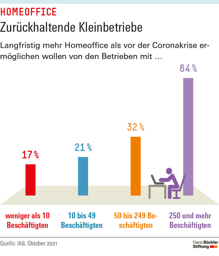 Zurückhaltende Kleinbetriebe