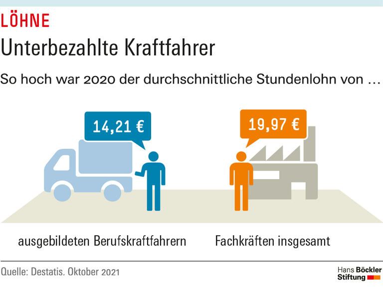 Unterbezahlte Kraftfahrer