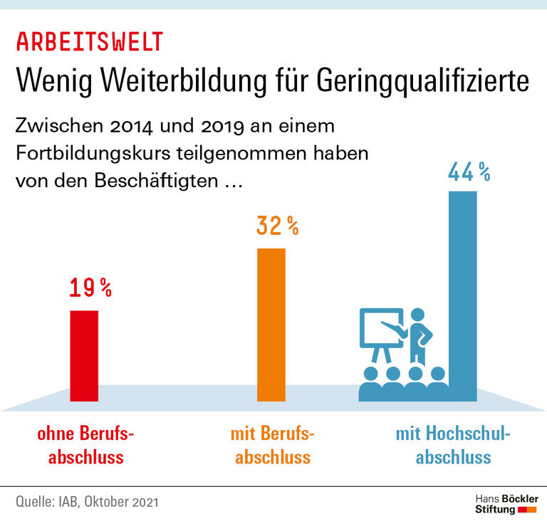 Wenig Weiterbildung für Geringqualifizierte