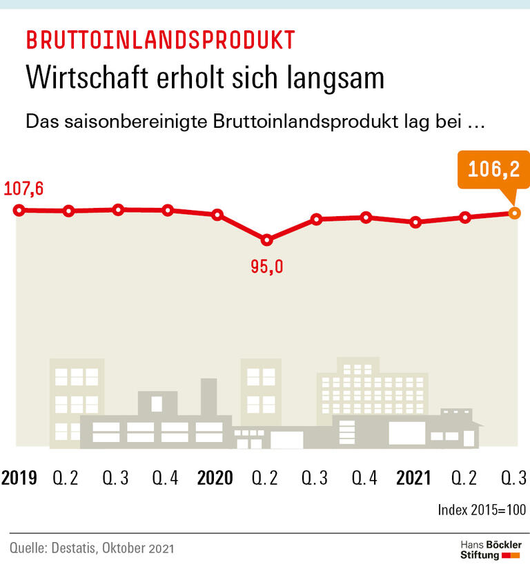 Wirtschaft erholt sich langsam