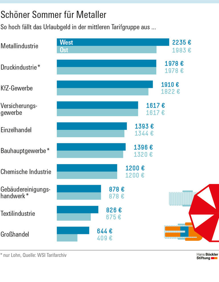 Schöner Sommer für Metaller