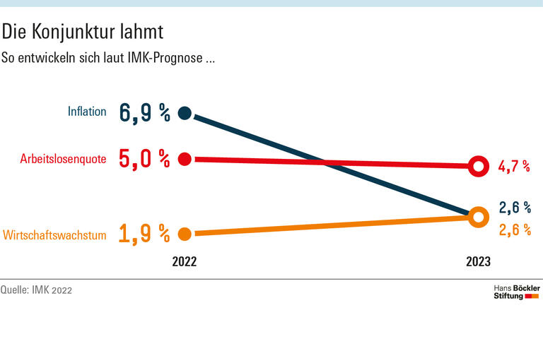 Die Konjunktur lahmt