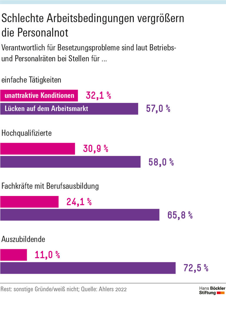 Schlechte Arbeitsbedingungen vergrößern die Personalnot
