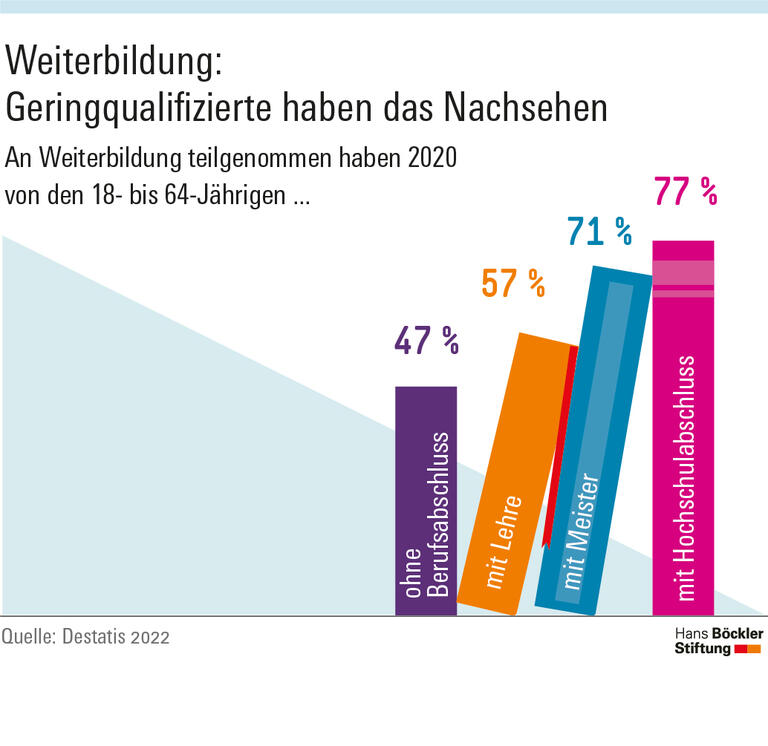 Weiterbildung – Geringqualifizierte haben das Nachsehen