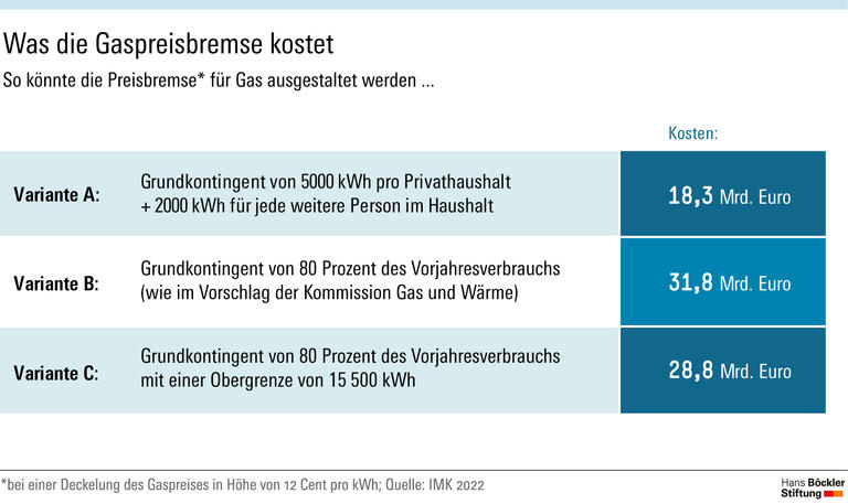 Was die Gaspreisbremse kostet