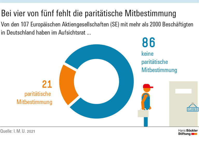 Bei vier von fünf fehlt die paritätische Mitbestimmung
