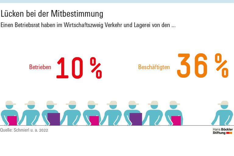Lücken bei der Mitbestimmung
