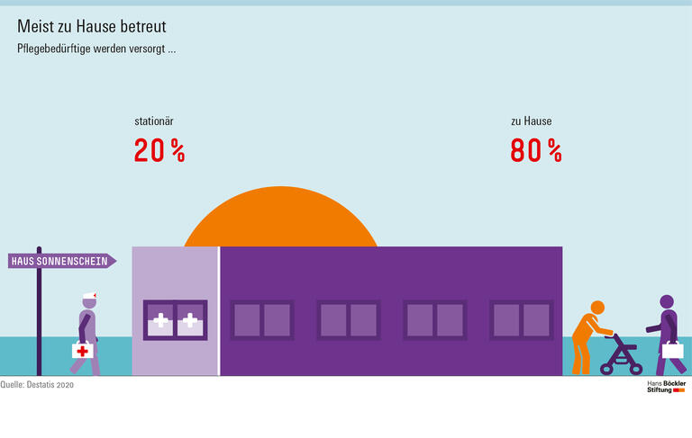Meist zu Hause betreut