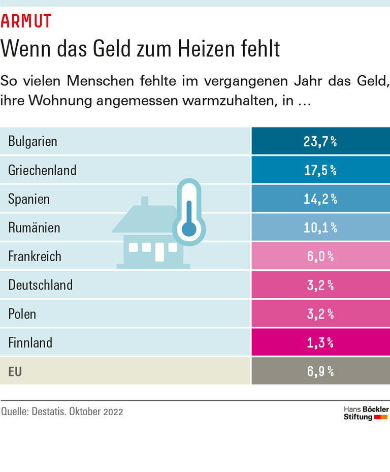 Wenn das Geld zum Heizen fehlt