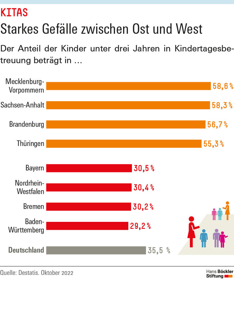  Starkes Gefälle zwischen Ost und West