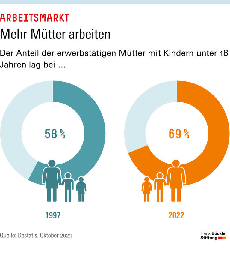 Mehr Mütter arbeiten