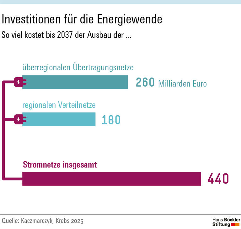 Infografik: Wenn die Dekarbonisierung der deutschen Wirtschaft weiter vorangetrieben werden soll, werden nach Schätzung von Krebs und Kaczmarczyk bis 2037 Investitionen in Höhe von 440 Milliarden Euro für den Ausbau der Stromnetze erforderlich sein. Davon entfallen 260 Milliarden Euro auf die überregionalen Übertragungsnetze und 180 Milliarden Euro auf die Verteilnetze.