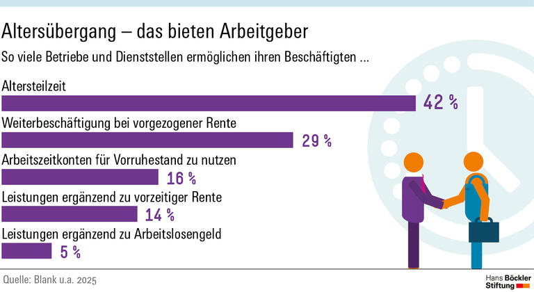 Infografik: Mit einem Anteil von fast 42 Prozent bieten Betriebe aktuell am häufigsten die Möglichkeit der Altersteilzeit an. Auf dem zweiten Platz folgt die Weiterbeschäftigung bei Bezug einer vorgezogenen Altersrente mit 29 Prozent. Lebensarbeitszeit- oder Langzeitkonten sowie der vorzeitige Bezug einer Rente mit ergänzenden betrieblichen Leistungen spielen mit rund 16 bzw. knapp 14 Prozent eine geringere Rolle. Nur fünf Prozent der Betriebe bieten betriebliche Leistungen als Ergänzung zum Arbeitslosengeld an.
