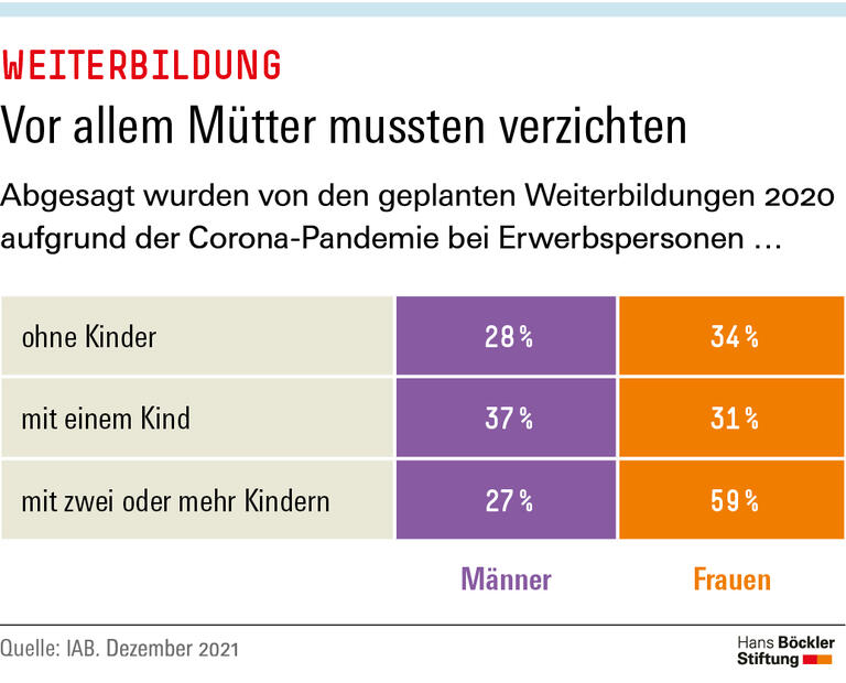 Vor allem Mütter mussten verzichten