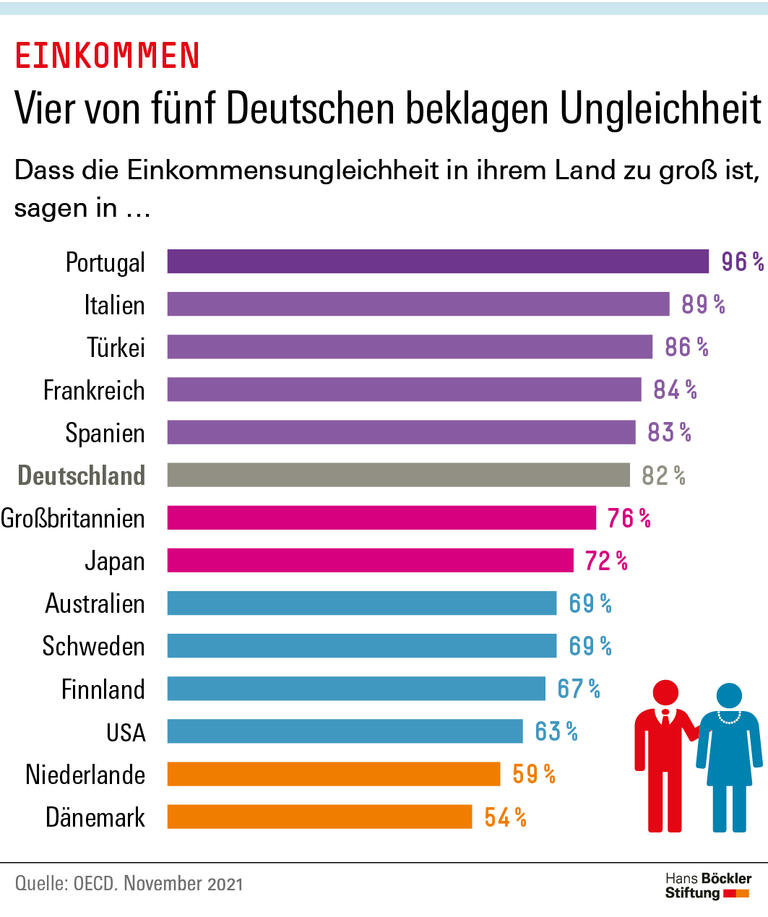  Vier von fünf Deutschen beklagen Ungleichheit