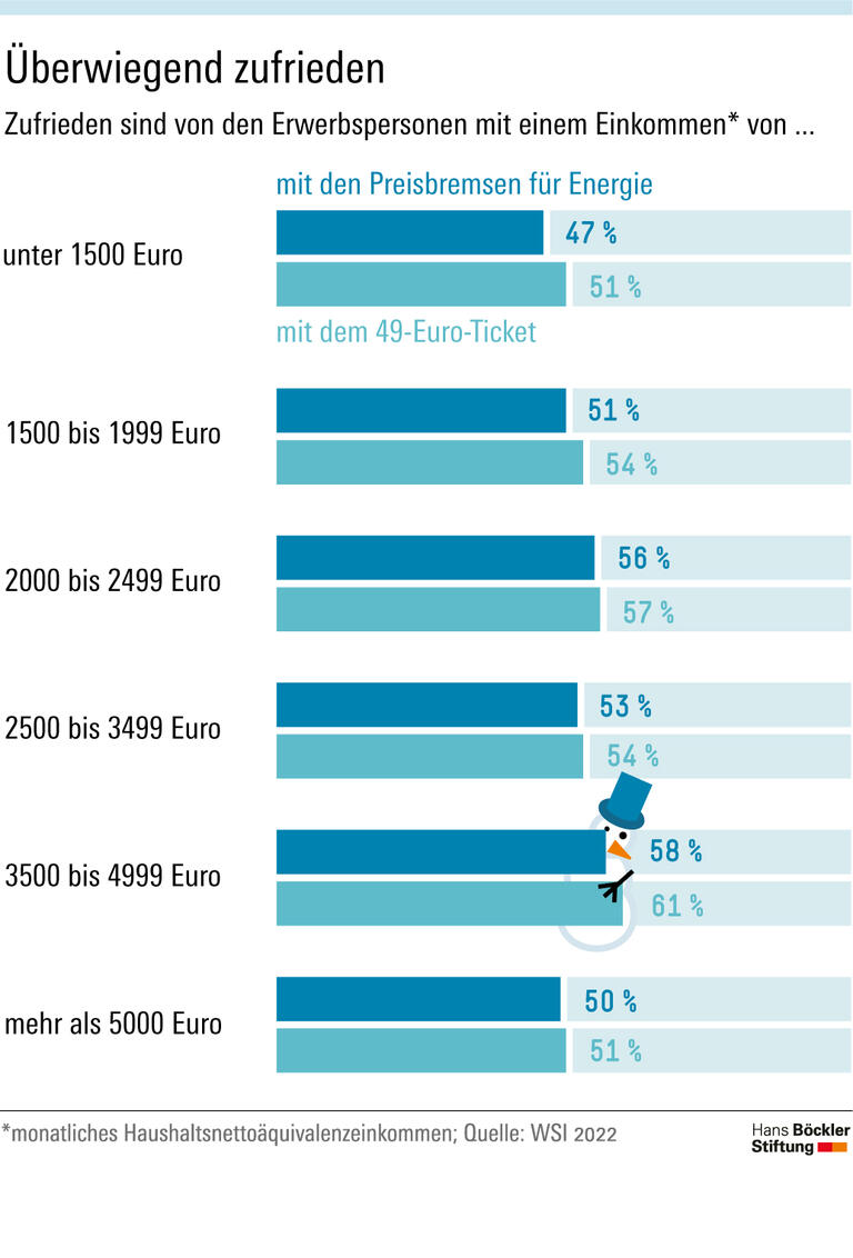 Überwiegend zufrieden