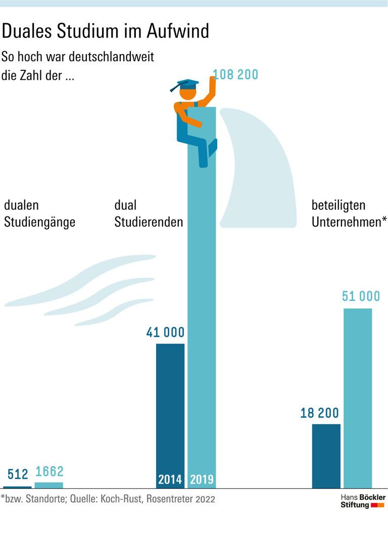 Duales Studium im Aufwind