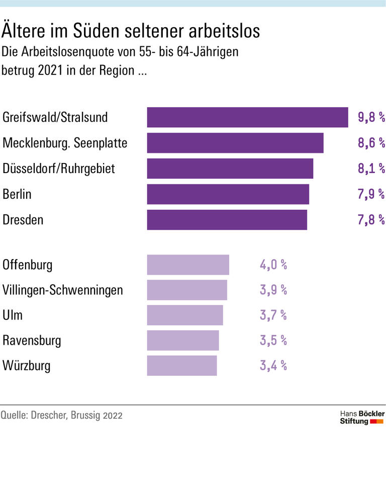 Ältere im Süden seltener arbeitslos