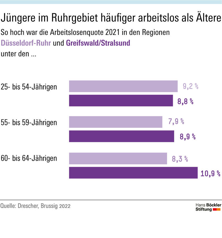 Jüngere im Ruhrgebiet häufiger arbeitslos als Ältere