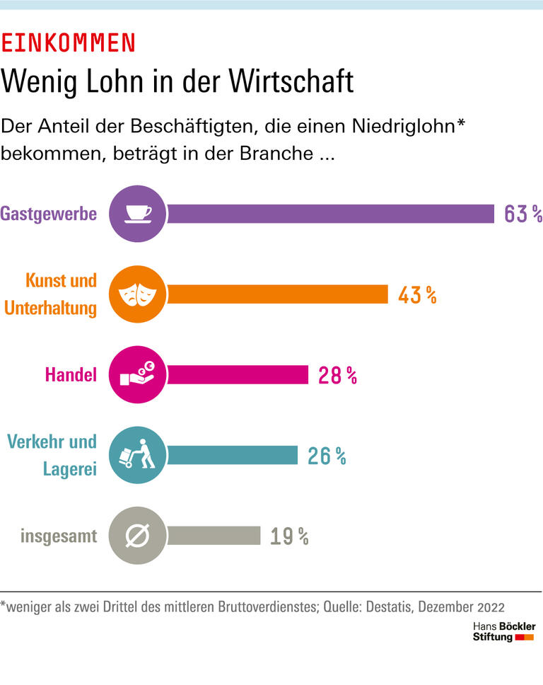  Wenig Lohn in der Wirtschaft