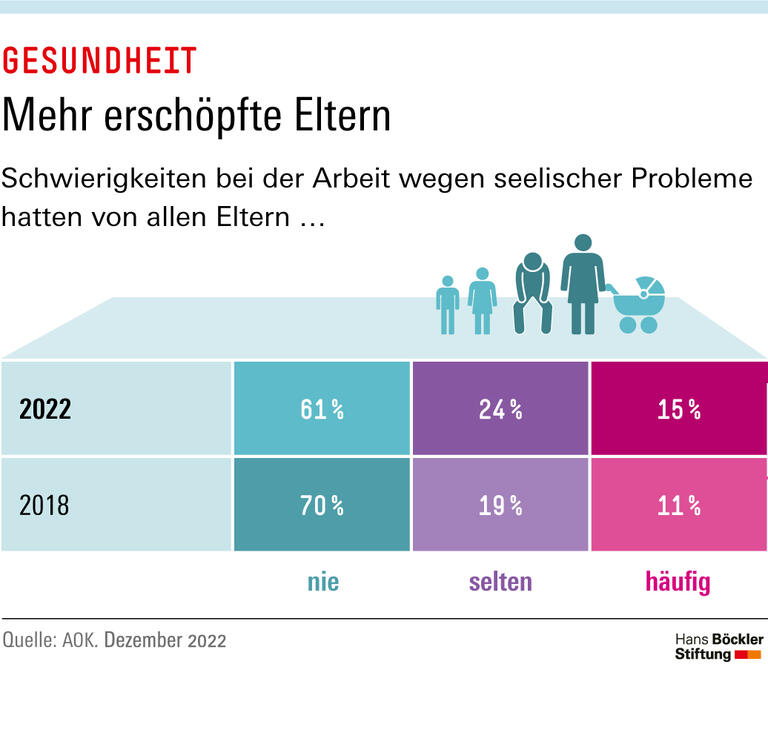 Mehr erschöpfte Eltern