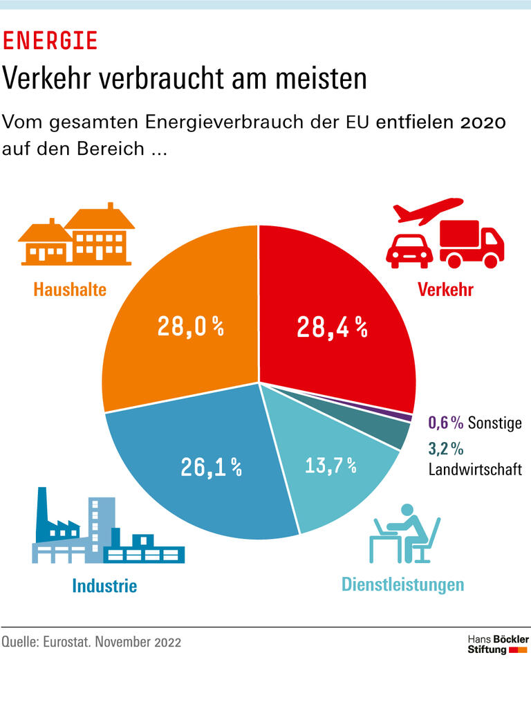 Verkehr verbraucht am meisten