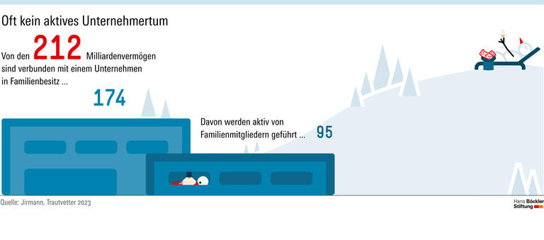 Oft kein aktives Unternehmertum