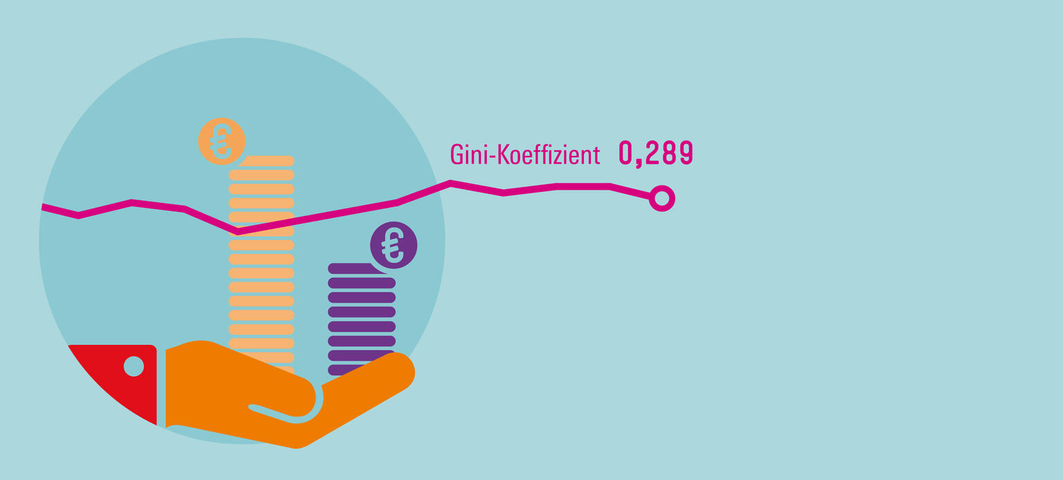Corona verstärkt die Ungleichheit