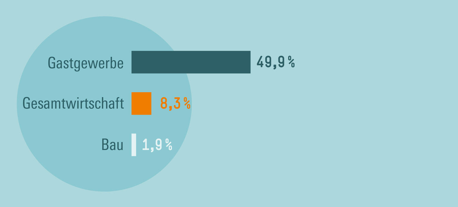 Jobs gesichert, Sorgen bleiben