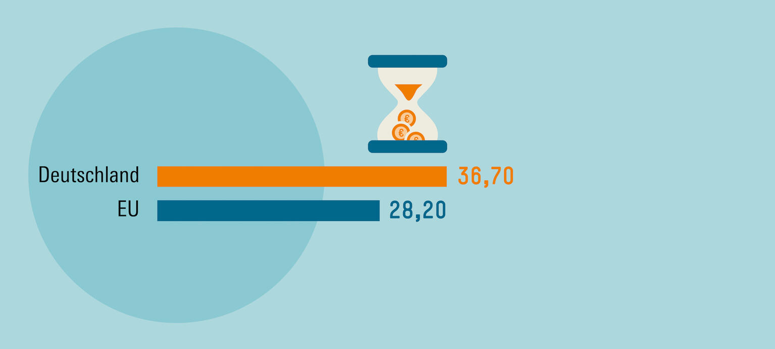  Arbeitskosten trotz Kurzarbeit stabil