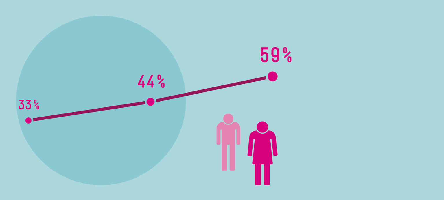 Weniger Job-Angst, aber hohe Unzufriedenheit