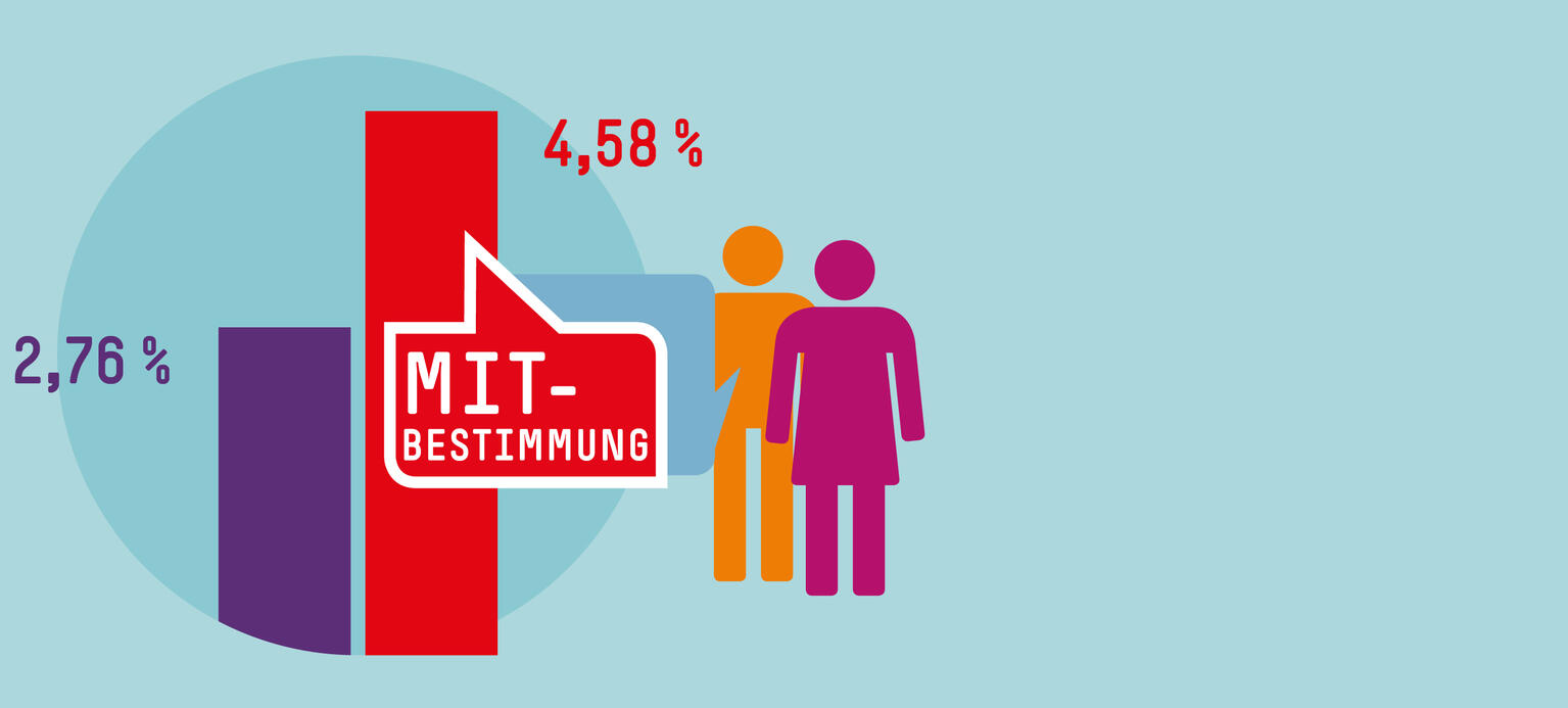 Strategisch gut aufgestellt dank Mitbestimmung
