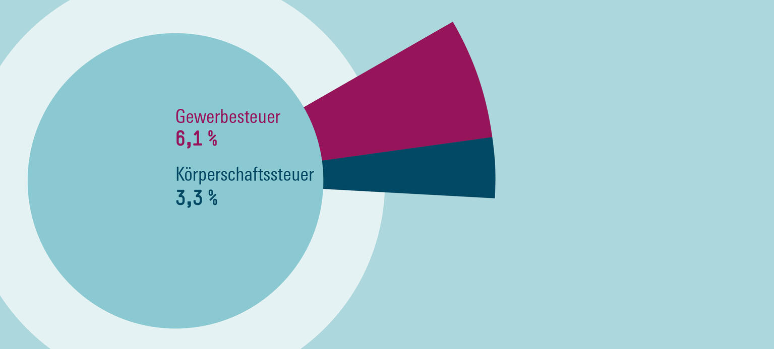 Steuergeschenke bringen kein Wachstum