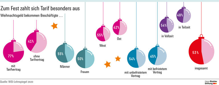 Zum Fest zahlt sich Tarif besonders aus