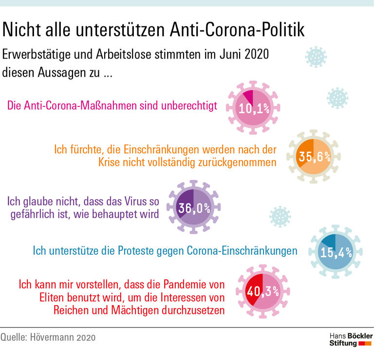 Nicht alle unterstützen Anti-Corona-Politik