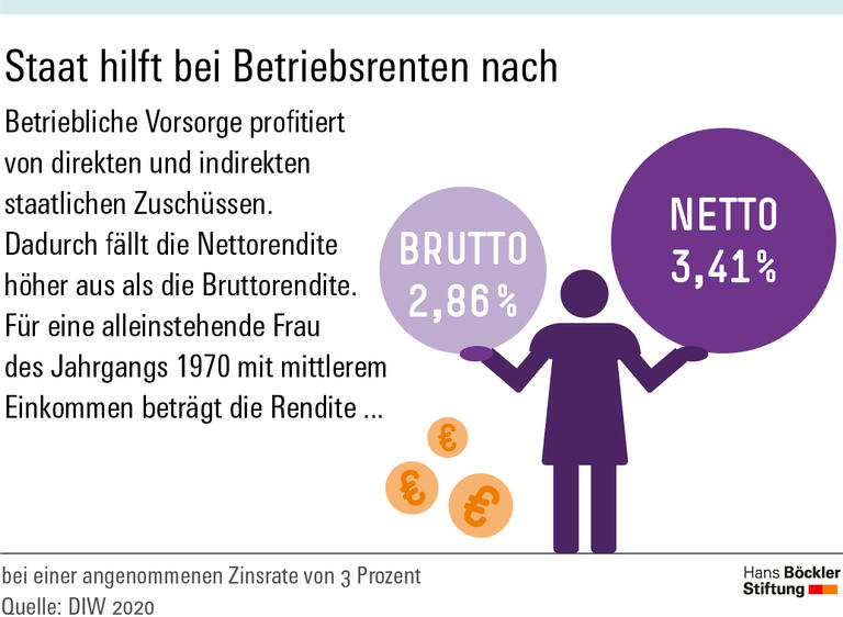 Staat hilft bei Betriebsrenten nach