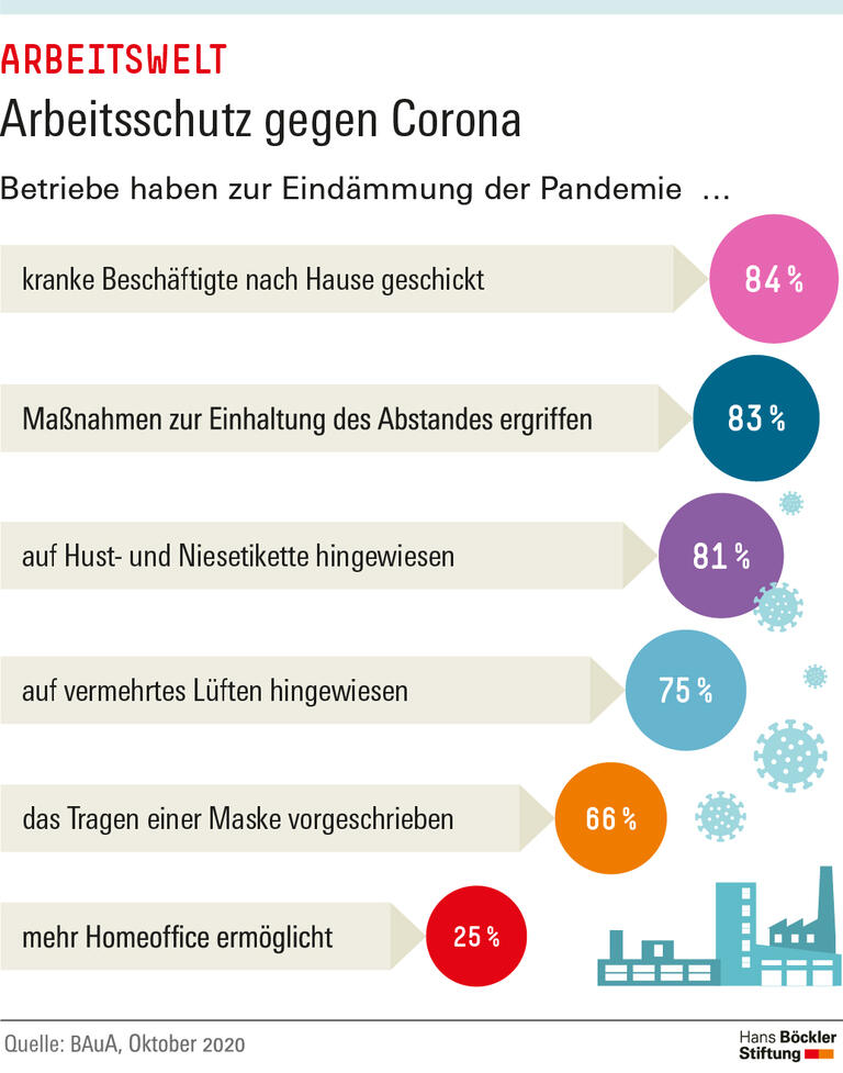 Arbeitsschutz gegen Corona
