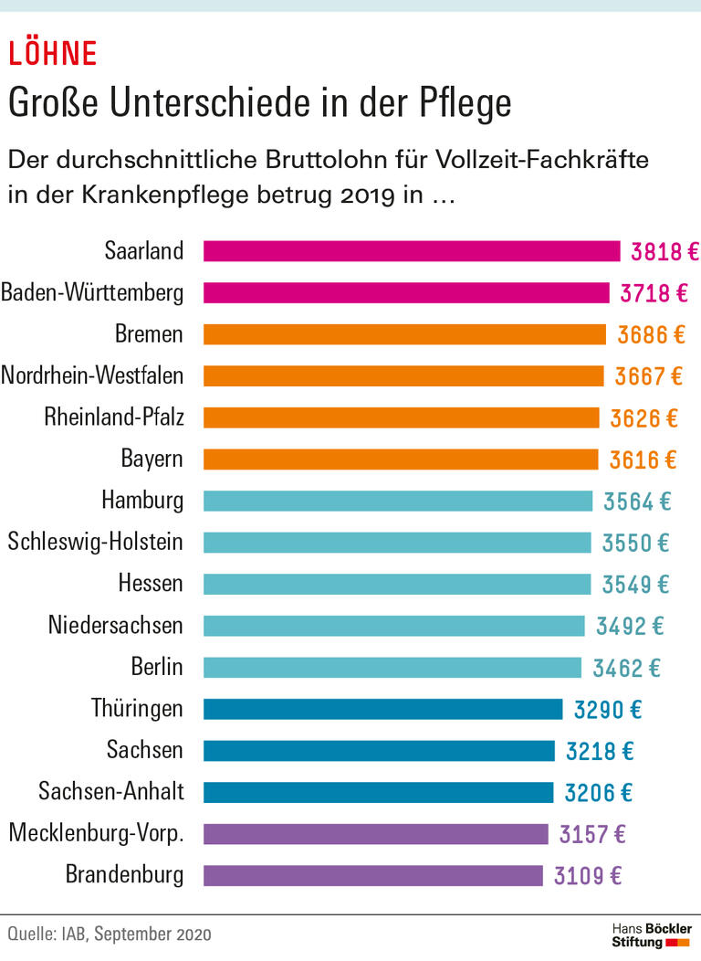 Große Unterschiede in der Pflege