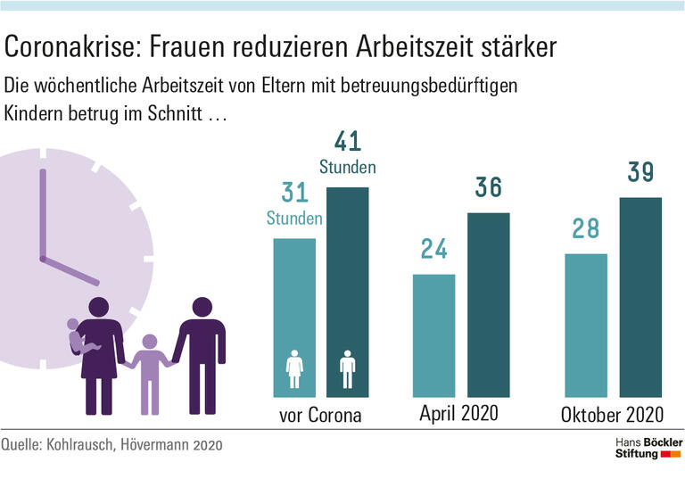 Coronakrise: Frauen reduzieren Arbeitszeit stärker