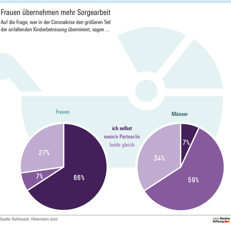 Frauen übernehmen mehr Sorgearbeit