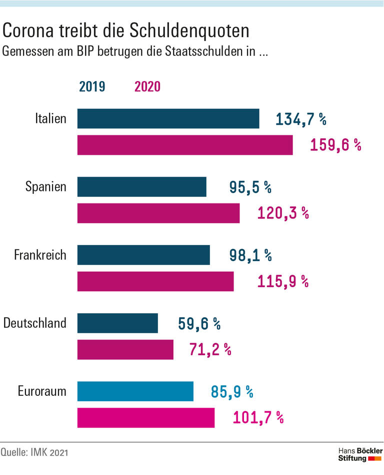 Corona treibt die Schuldenquote