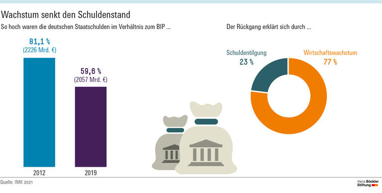 Wachstum senkt den Schuldenstand