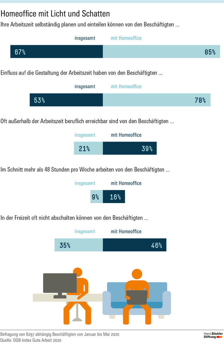 Homeoffice mit Licht und Schatten