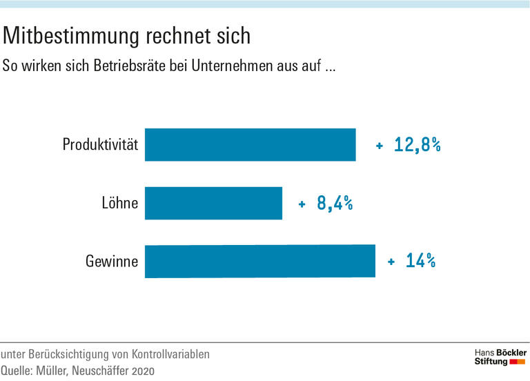 Mitbestimmung rechnet sich